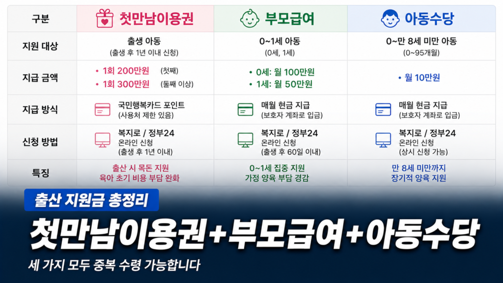 첫만남이용권 부모급여 아동수당 출산 지원금 중복 수령 비교 표