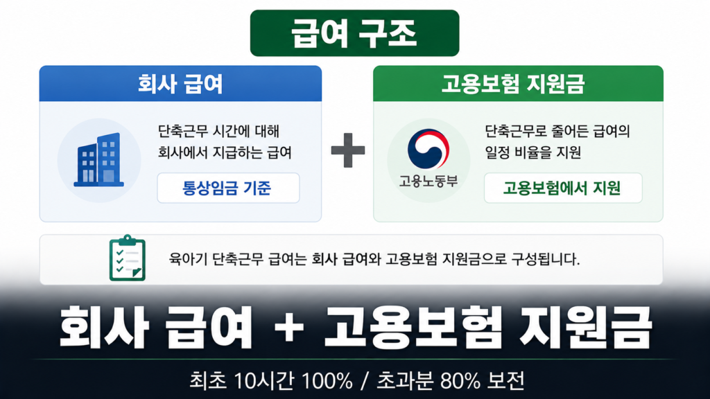 육아기 단축근무 급여 계산 회사 급여 고용보험 지원금 구조 설명