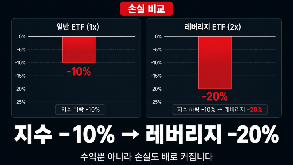레버리지 ETF 음의복리 효과 손실 확대 위험성 비교 설명