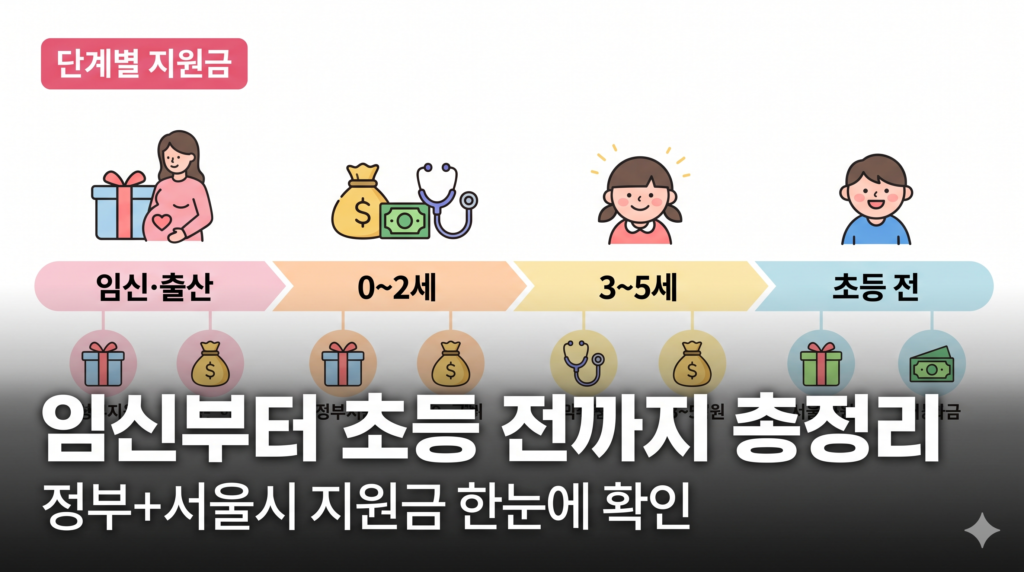 몽땅정보통 출산 육아 단계별 지원금 구조 비교 표