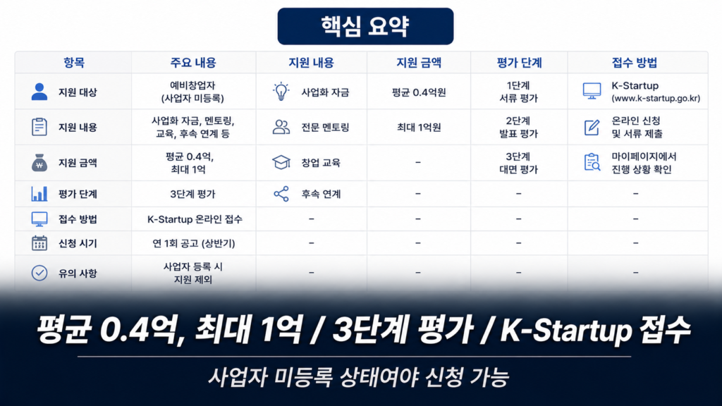 예비창업패키지 핵심 요약표 지원금 선정절차 신청방법