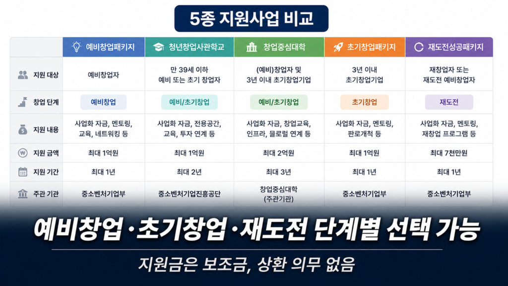 년 창업 지원사업 5종 비교표 예비창업패키지 청창사