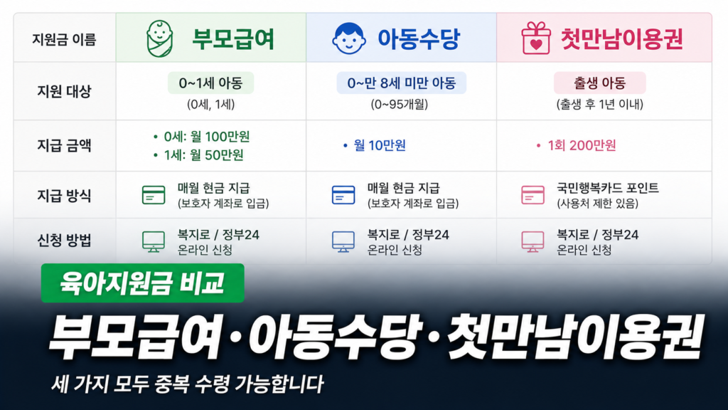아동수당 2026 지급 연령 확대 부모급여 첫만남이용권 비교 표