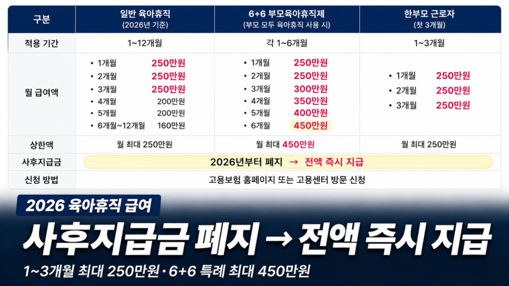 육아휴직 급여 2026 사후지급금 폐지 6+6 부모육아휴직제 설명