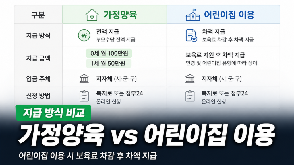 부모급여 가정양육 어린이집 이용 지급 방식 비교 설명