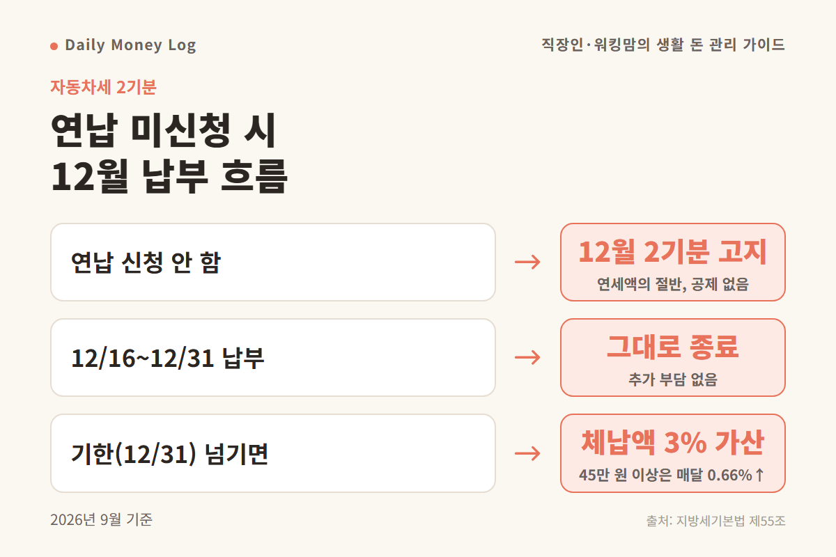 연납 미신청부터 기한을 넘겼을 때까지의 흐름