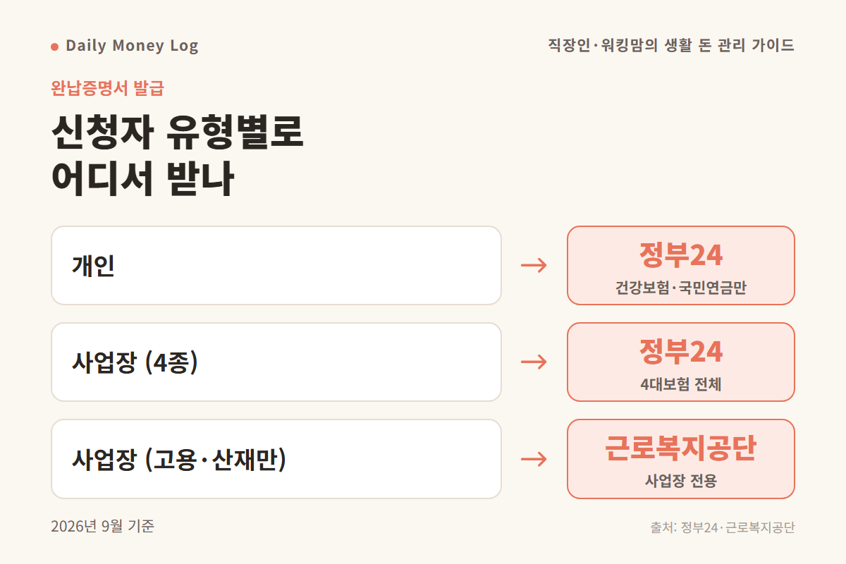완납증명서 신청자 유형별 발급 창구 흐름도