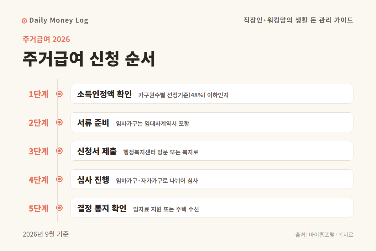 주거급여 신청 순서 안내