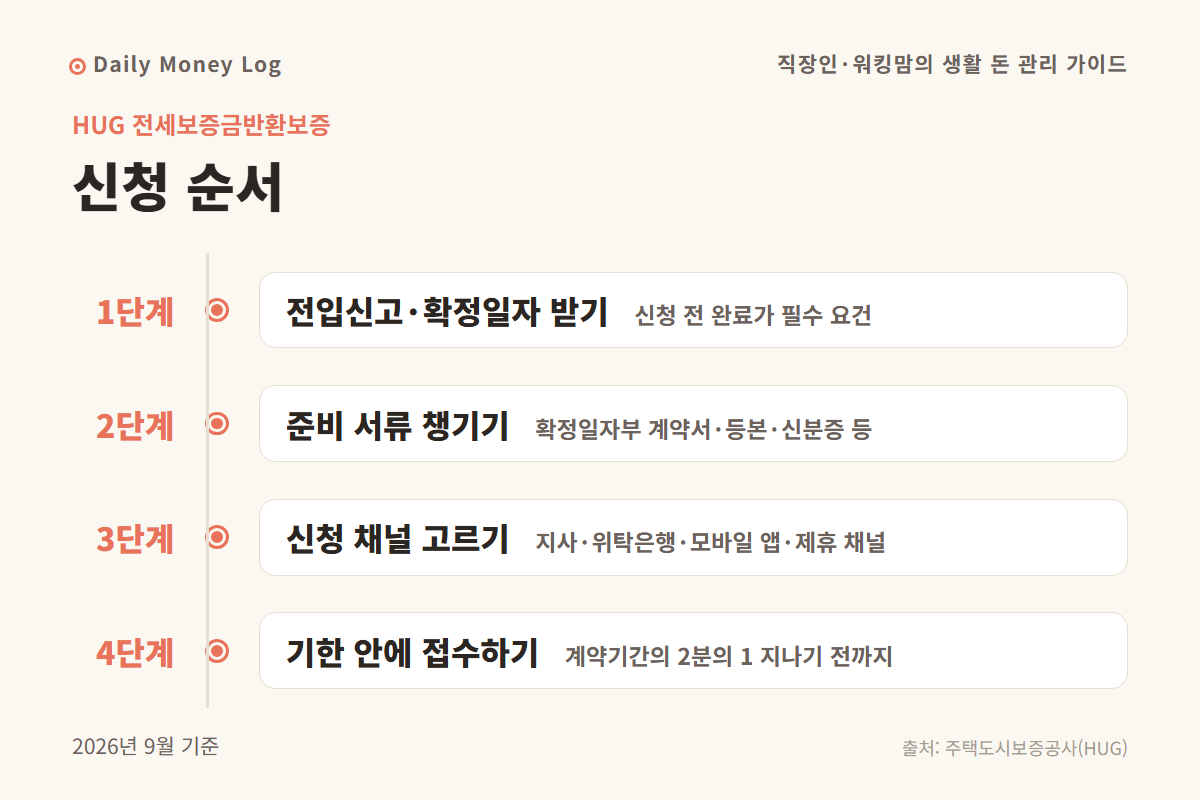 HUG 전세보증금반환보증 신청부터 접수까지 순서를 보여주는 안내 이미지