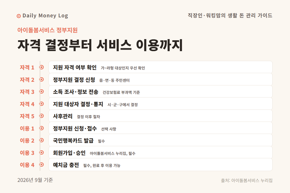 아이돌봄서비스 정부지원 자격 결정부터 서비스 이용까지 신청 순서 안내