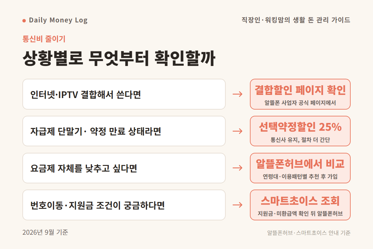 상황별로 무엇부터 확인할지 정리한 흐름도