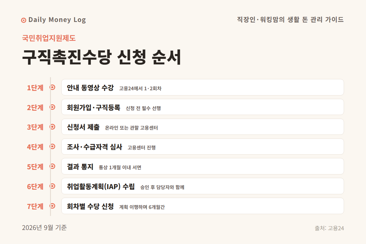 국민취업지원제도 구직촉진수당 신청 순서를 보여주는 안내 이미지