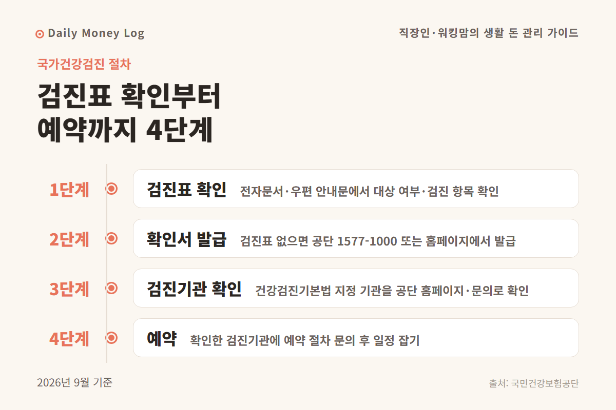 국가건강검진 대상자 확인부터 예약까지 절차를 정리한 흐름도