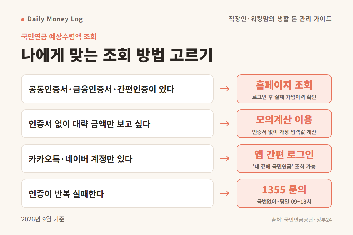 가진 인증 수단에 따라 국민연금 예상수령액 조회 방법을 고르는 흐름도
