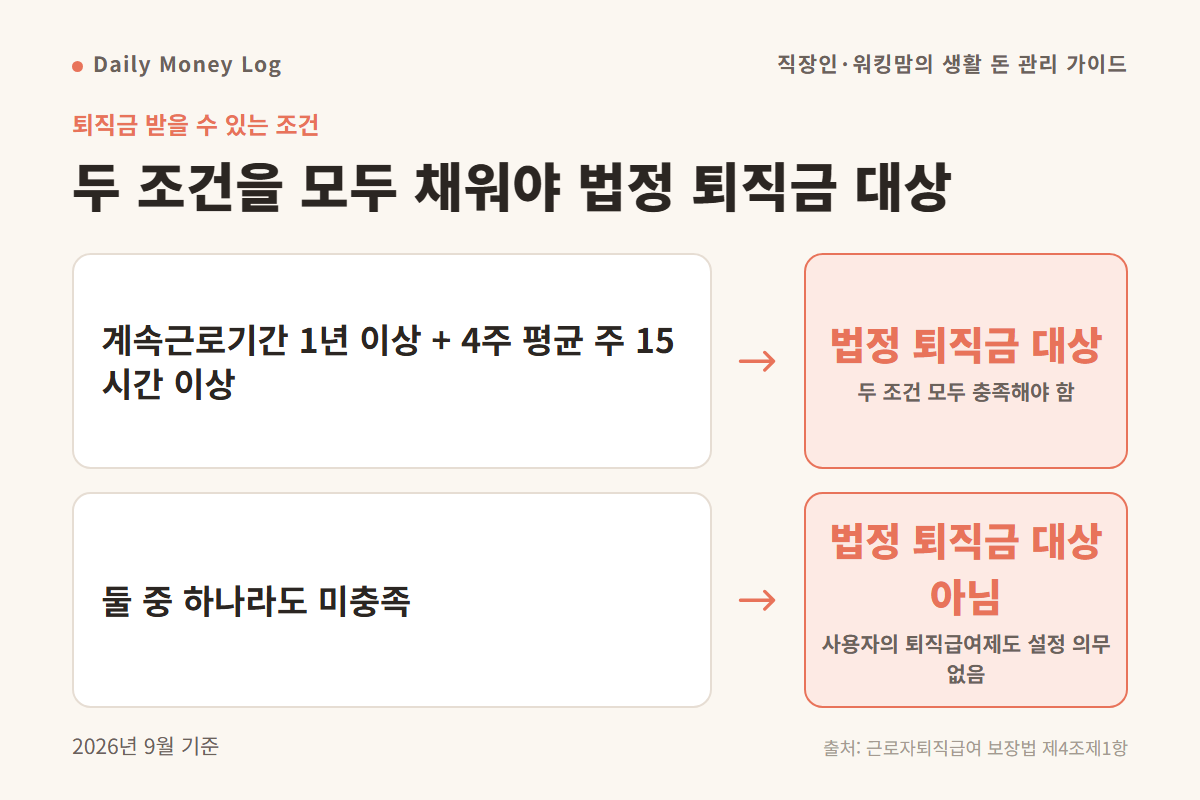 퇴직금 지급 조건 두 가지를 모두 충족해야 대상이 되는 흐름도