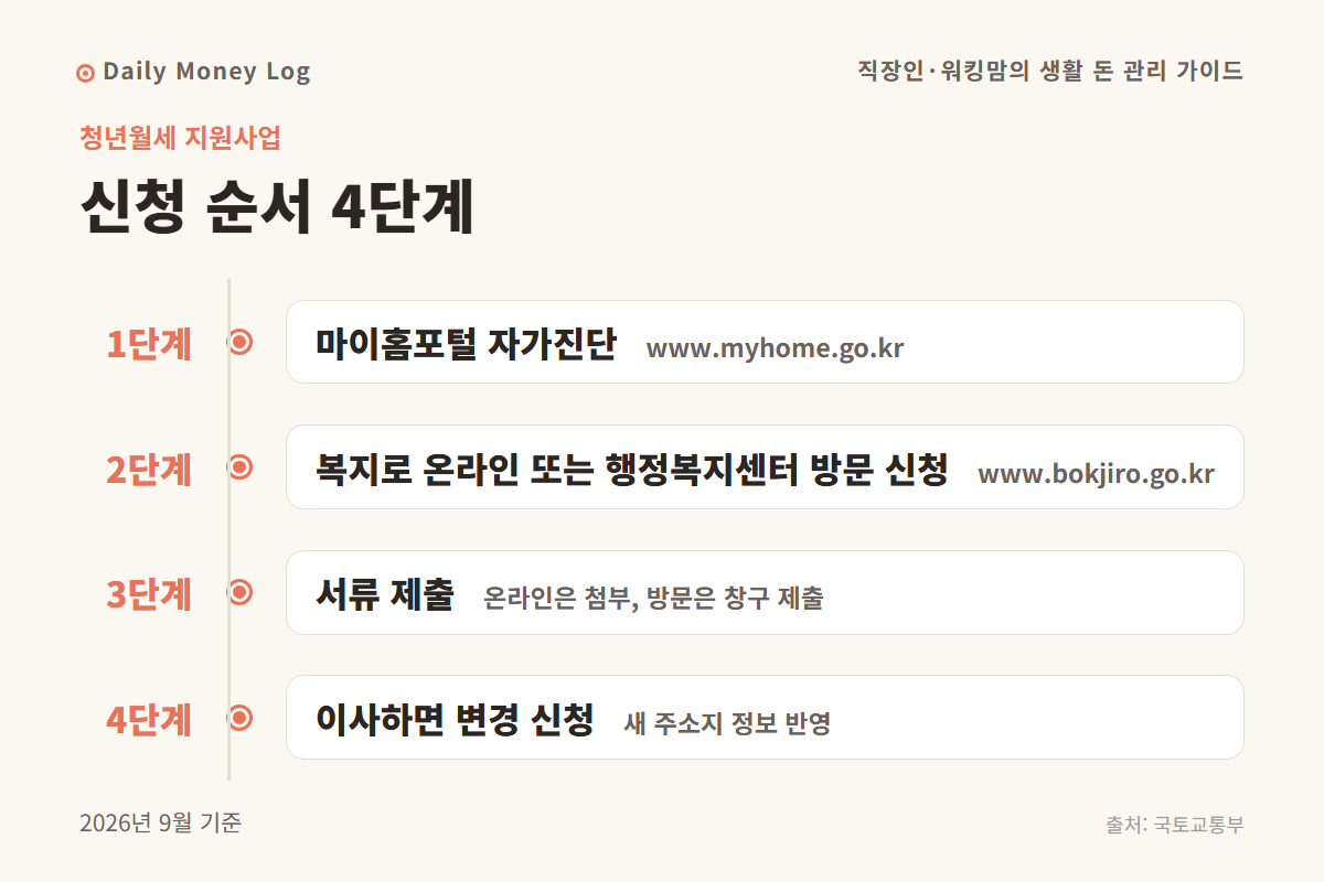 청년월세 지원사업 신청 순서